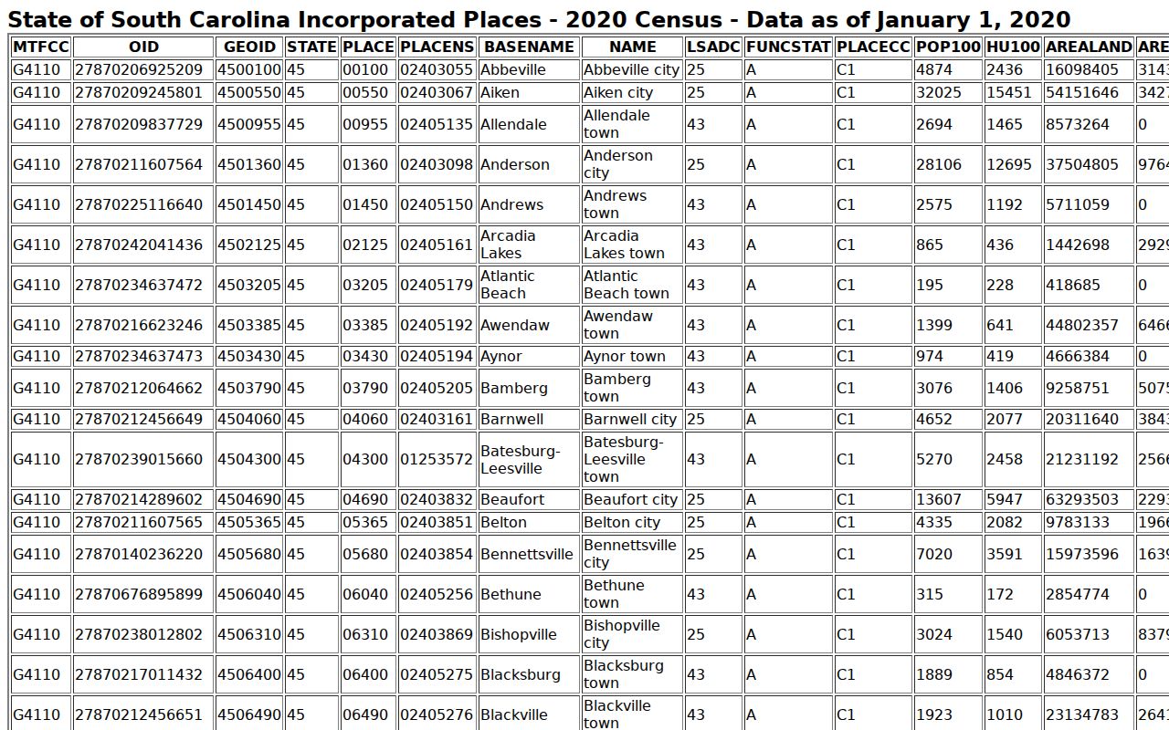 Census table comparing population figures for Abbeville County municipalities